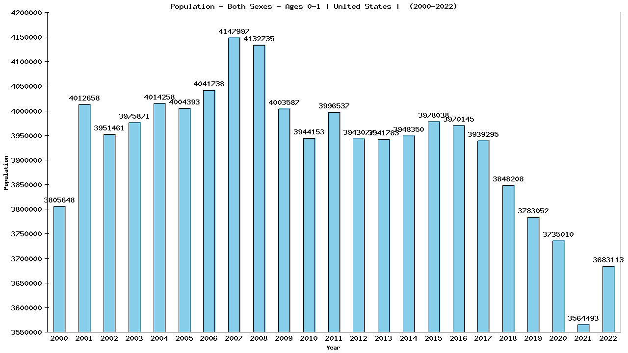 Graph showing Population - Both Sexes - In Their First Year Of Life - [2000-2022] | United States, United-states